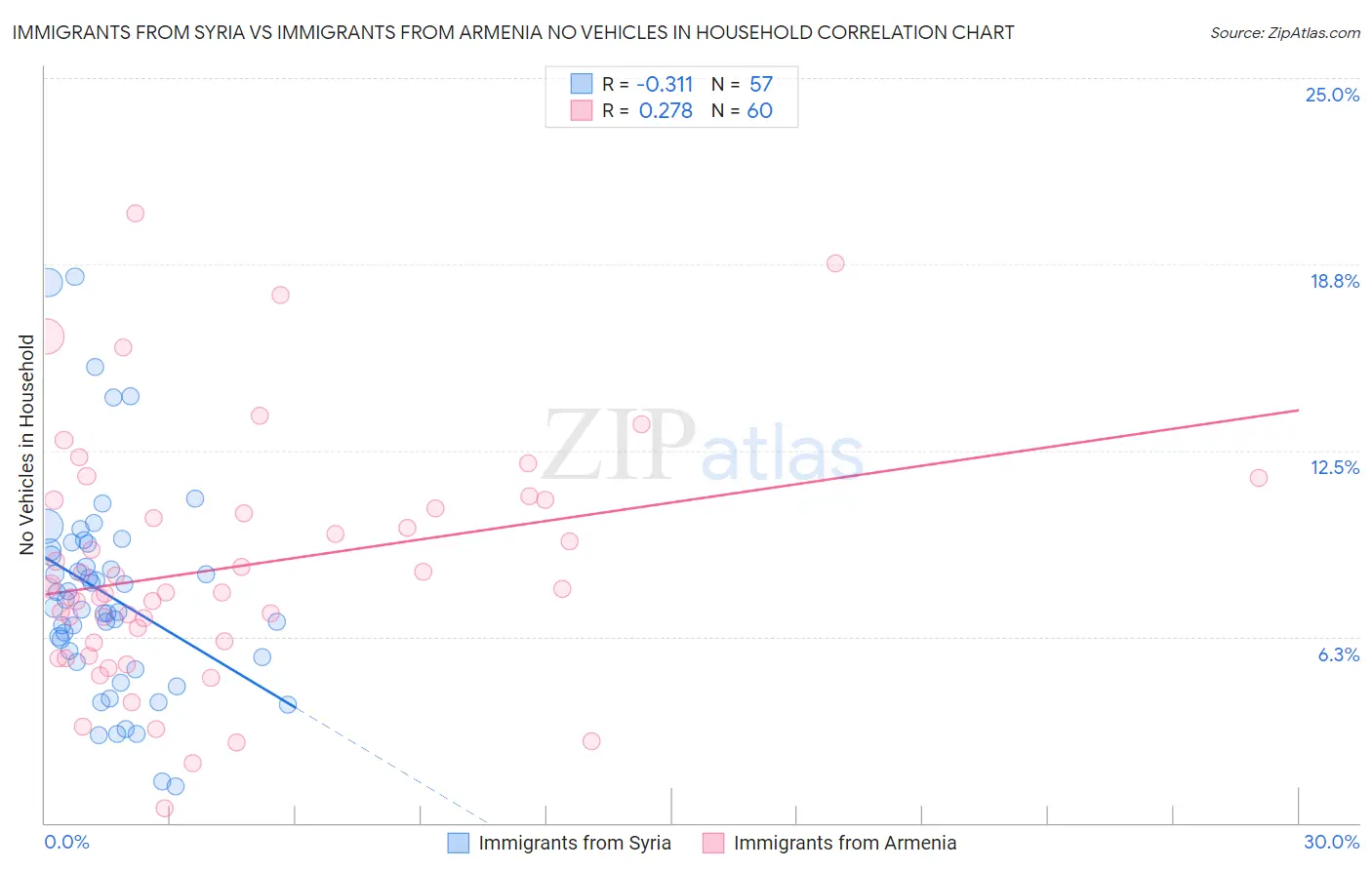 Immigrants from Syria vs Immigrants from Armenia No Vehicles in Household
