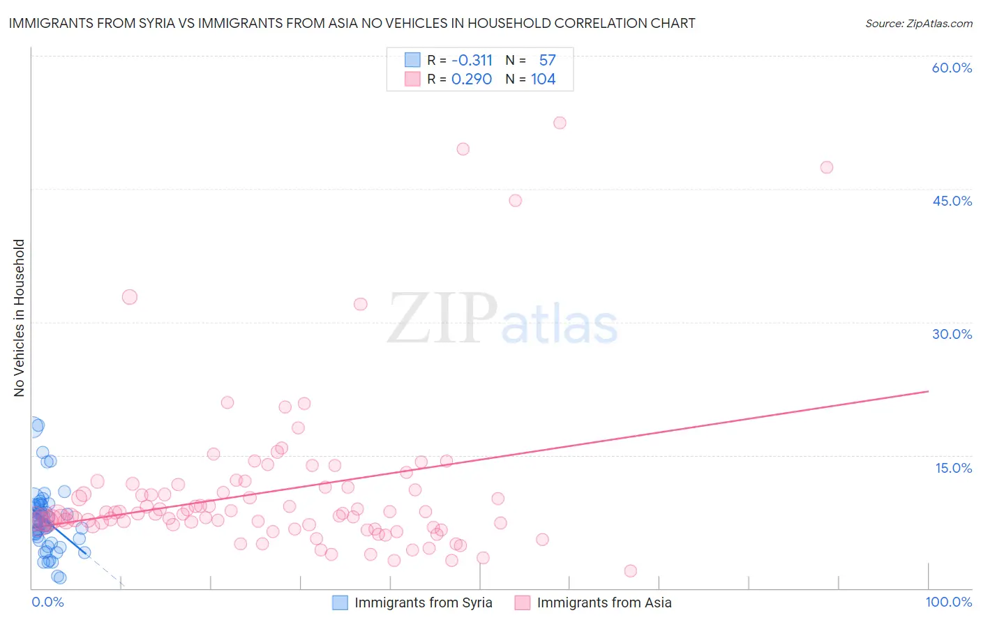 Immigrants from Syria vs Immigrants from Asia No Vehicles in Household