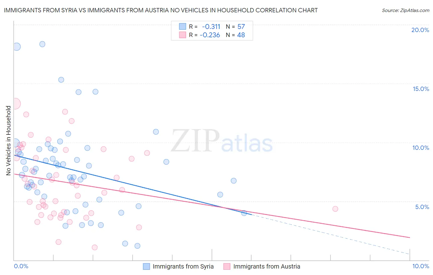 Immigrants from Syria vs Immigrants from Austria No Vehicles in Household