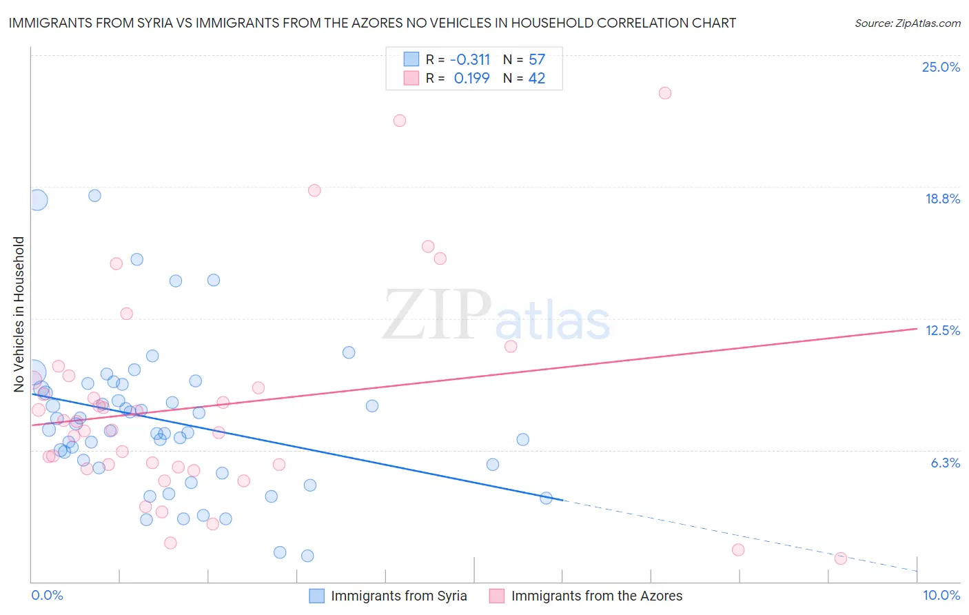 Immigrants from Syria vs Immigrants from the Azores No Vehicles in Household