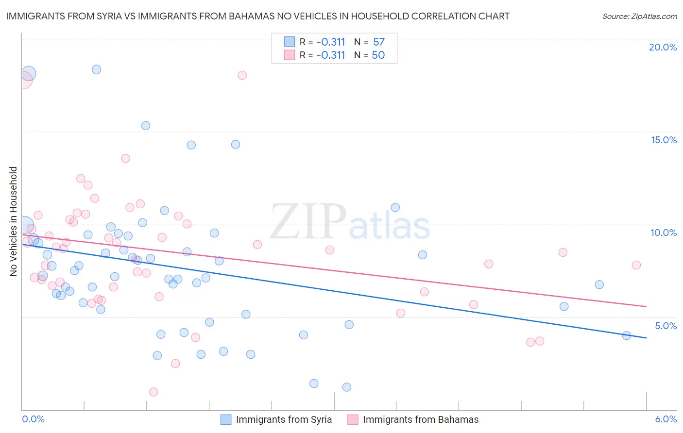 Immigrants from Syria vs Immigrants from Bahamas No Vehicles in Household