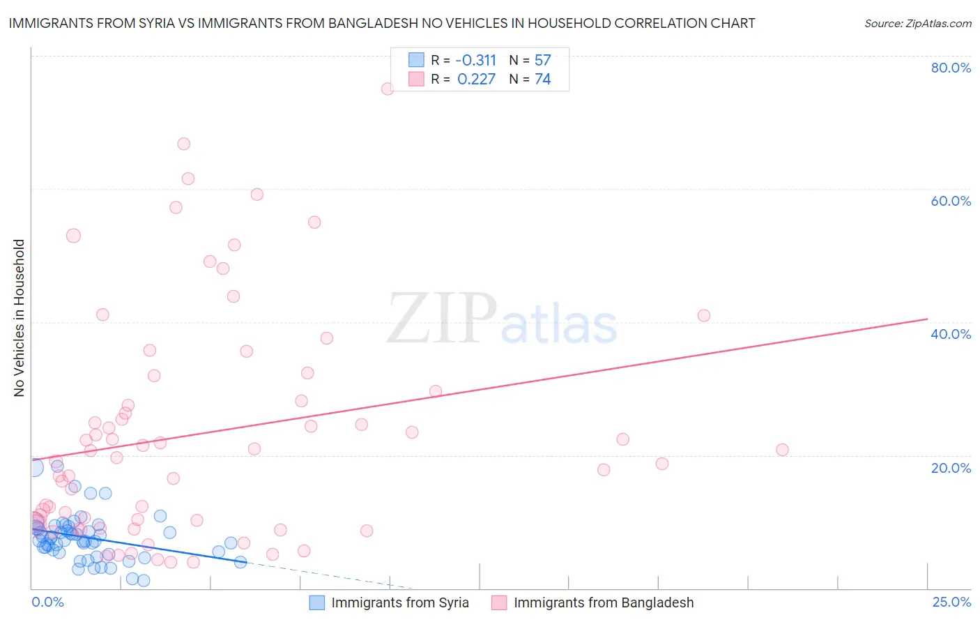 Immigrants from Syria vs Immigrants from Bangladesh No Vehicles in Household