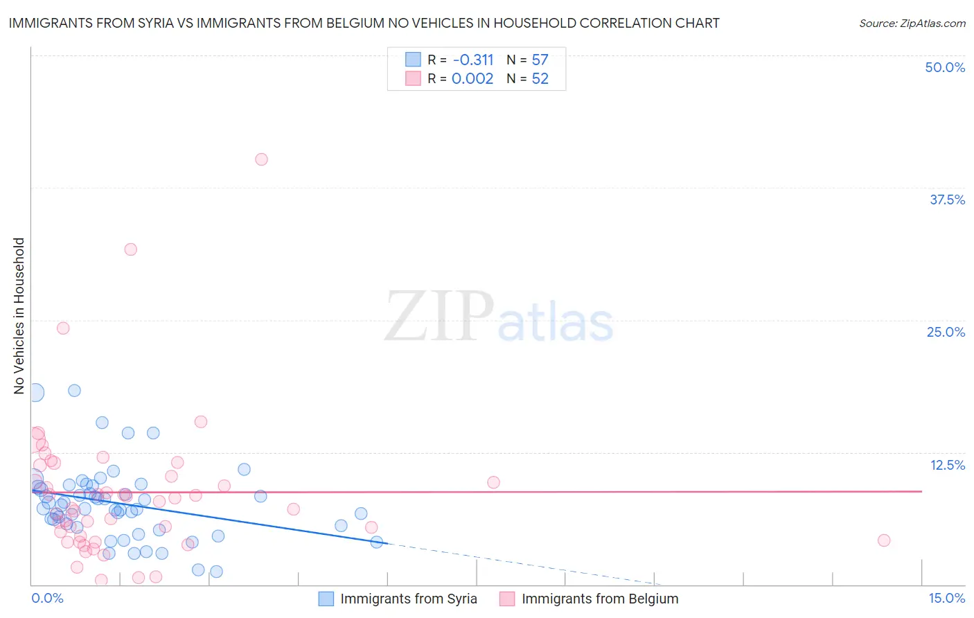 Immigrants from Syria vs Immigrants from Belgium No Vehicles in Household