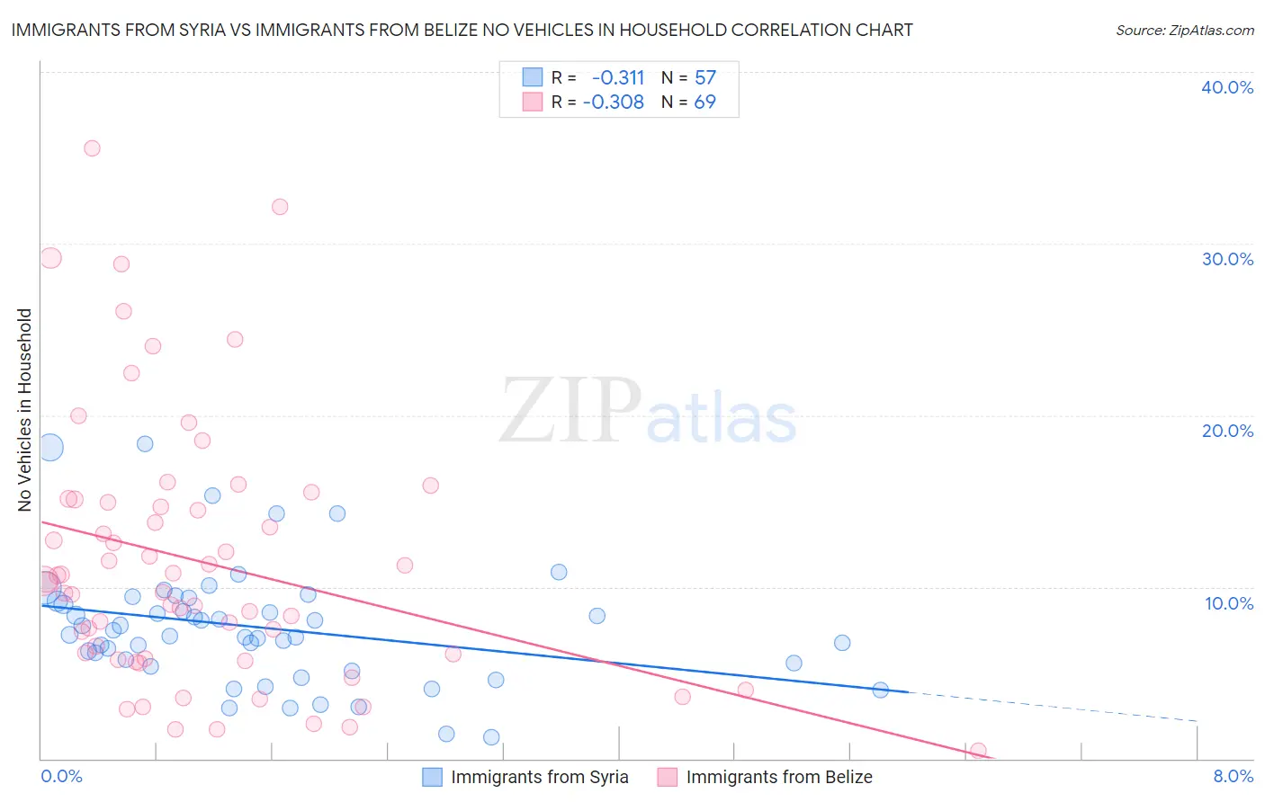 Immigrants from Syria vs Immigrants from Belize No Vehicles in Household