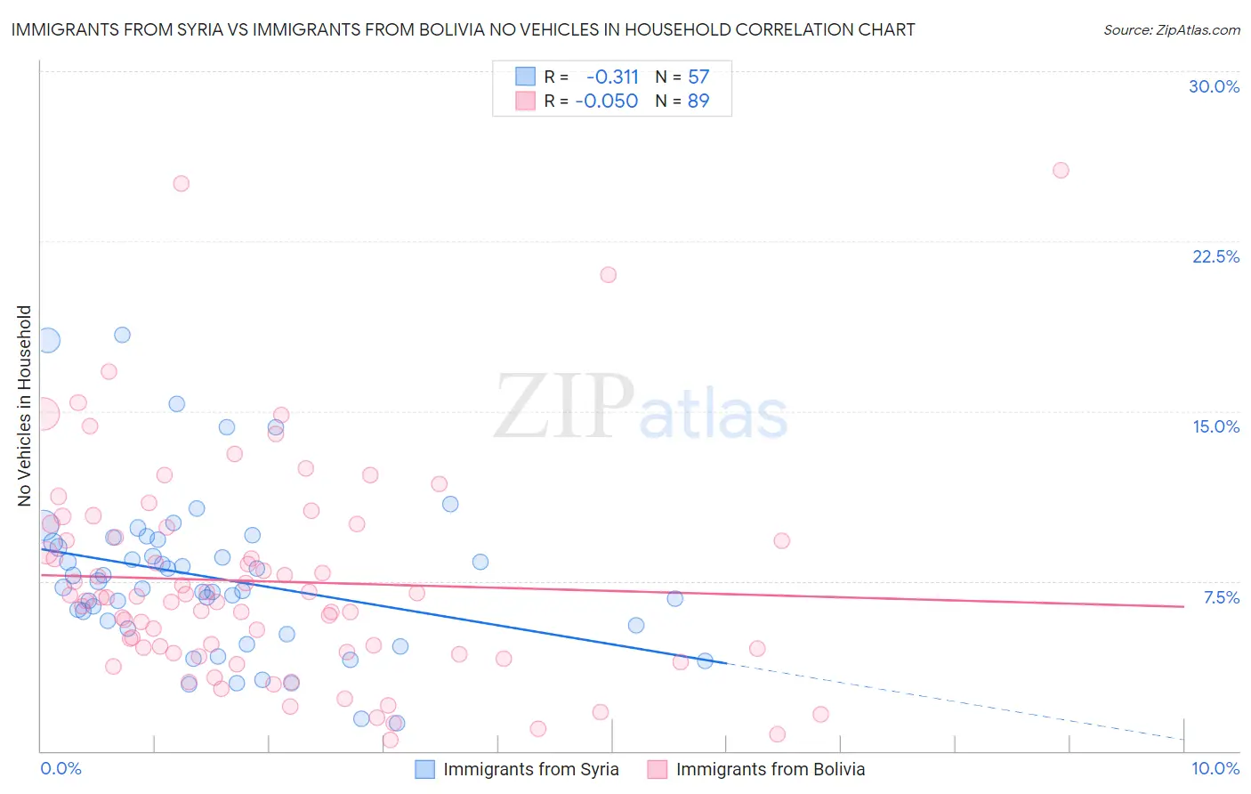 Immigrants from Syria vs Immigrants from Bolivia No Vehicles in Household