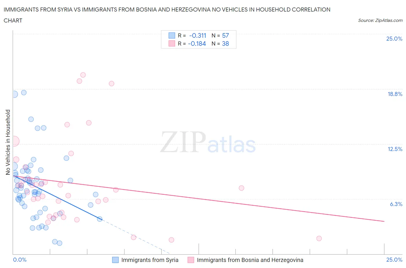 Immigrants from Syria vs Immigrants from Bosnia and Herzegovina No Vehicles in Household