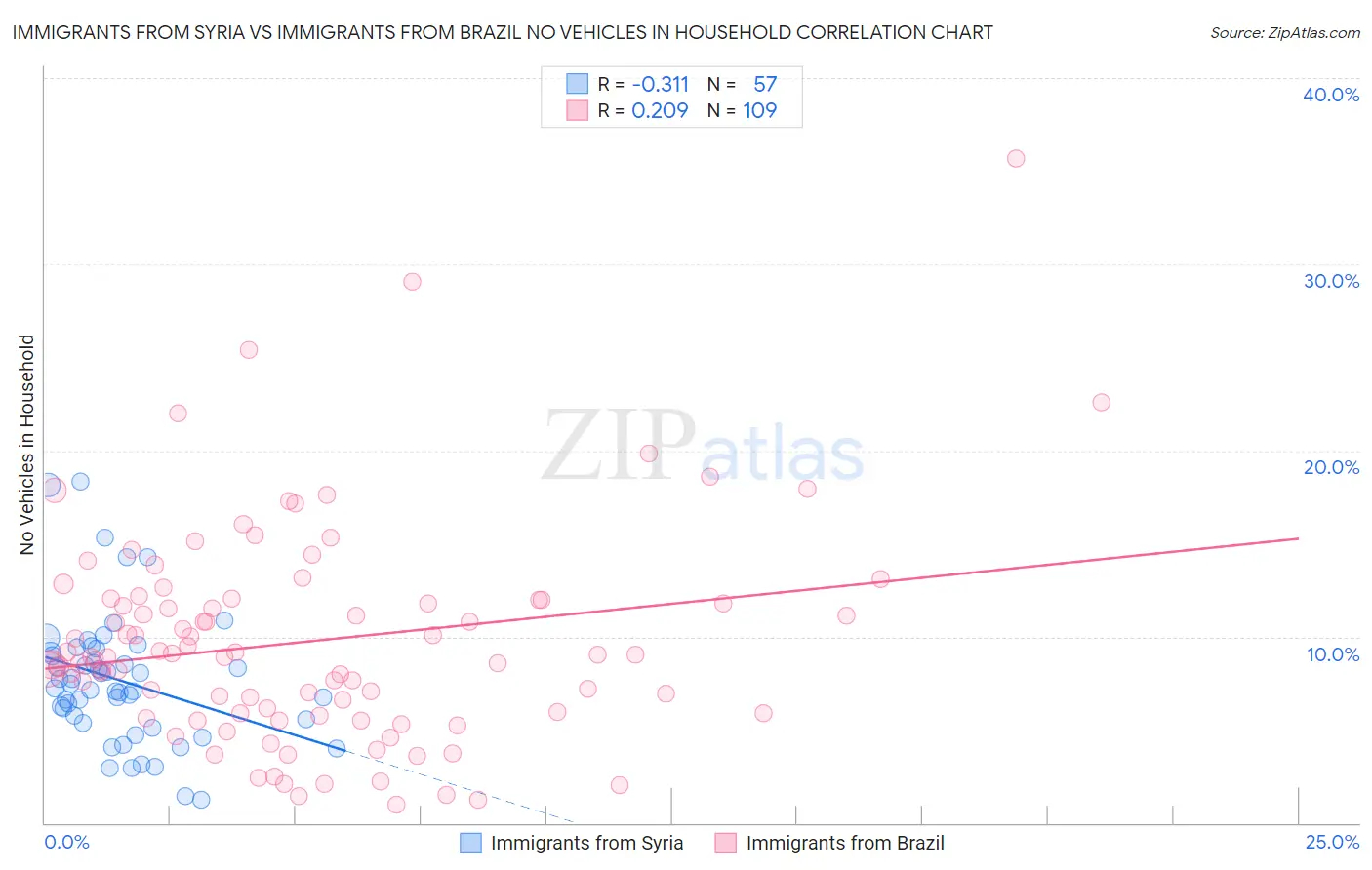 Immigrants from Syria vs Immigrants from Brazil No Vehicles in Household