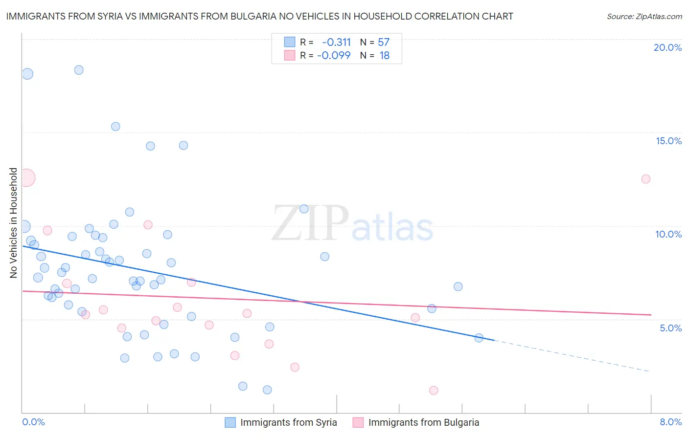 Immigrants from Syria vs Immigrants from Bulgaria No Vehicles in Household