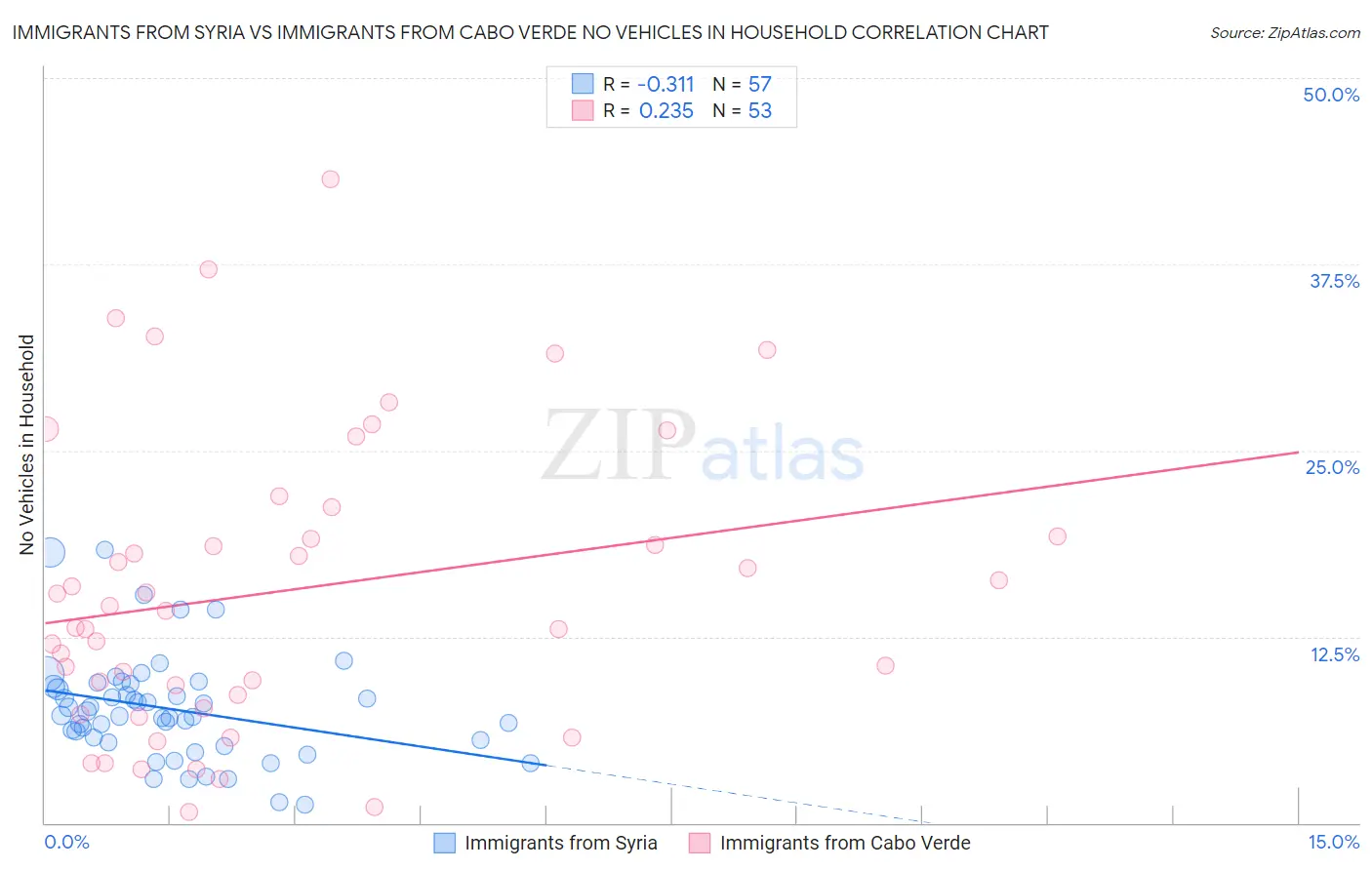 Immigrants from Syria vs Immigrants from Cabo Verde No Vehicles in Household