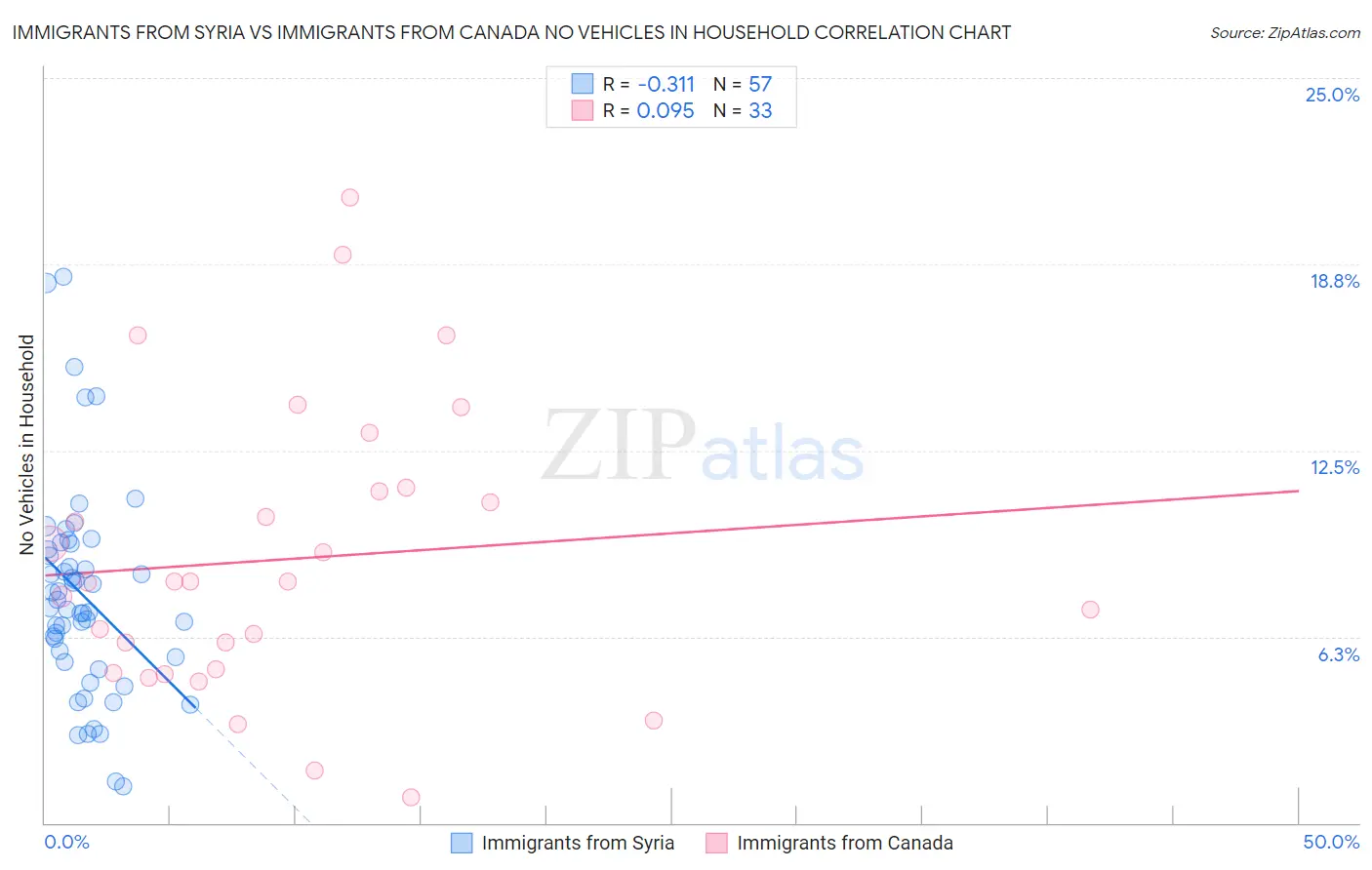 Immigrants from Syria vs Immigrants from Canada No Vehicles in Household