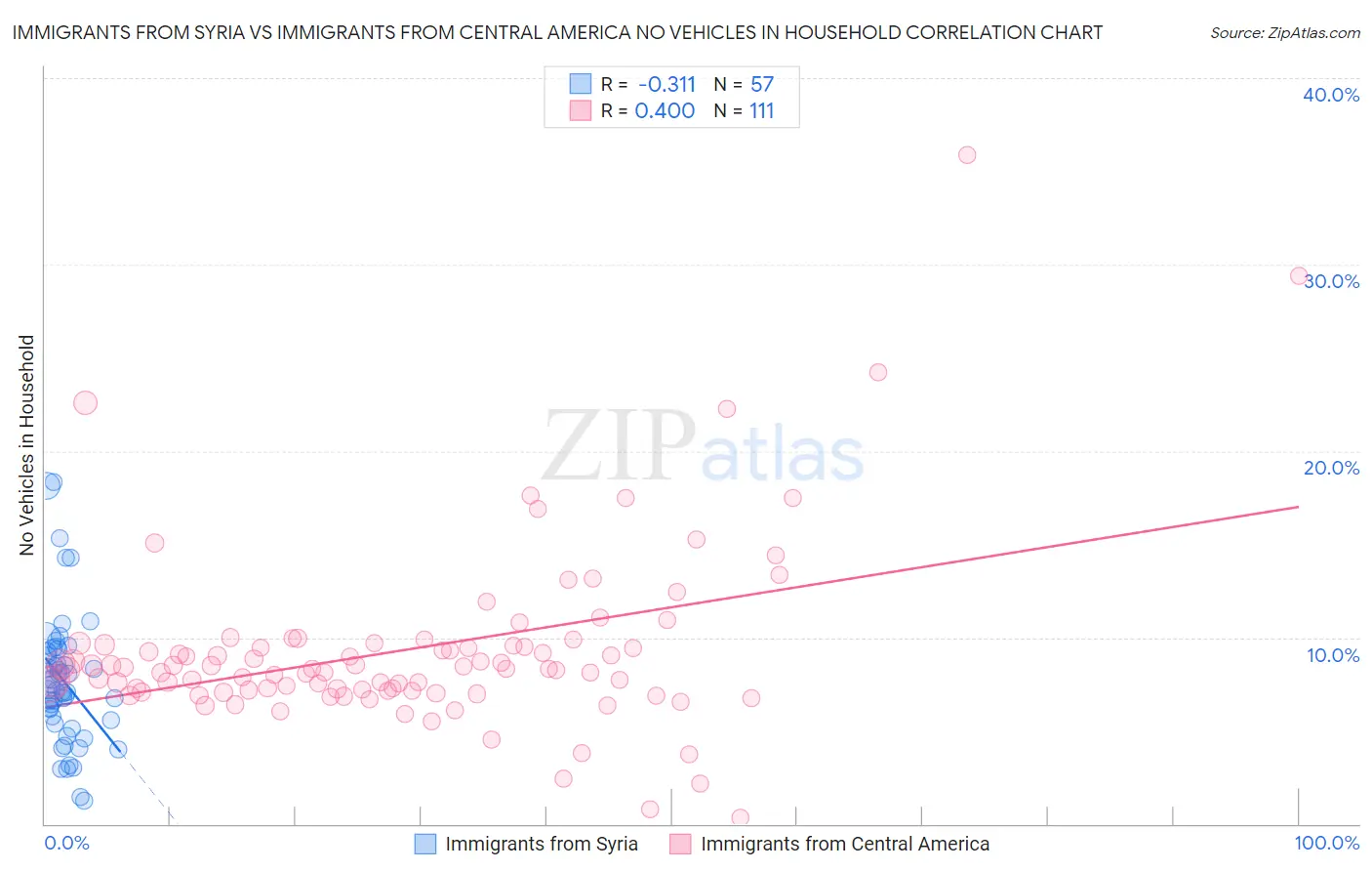 Immigrants from Syria vs Immigrants from Central America No Vehicles in Household