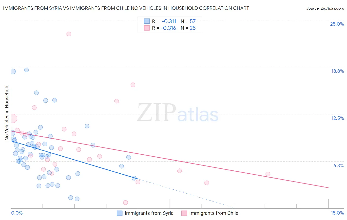 Immigrants from Syria vs Immigrants from Chile No Vehicles in Household