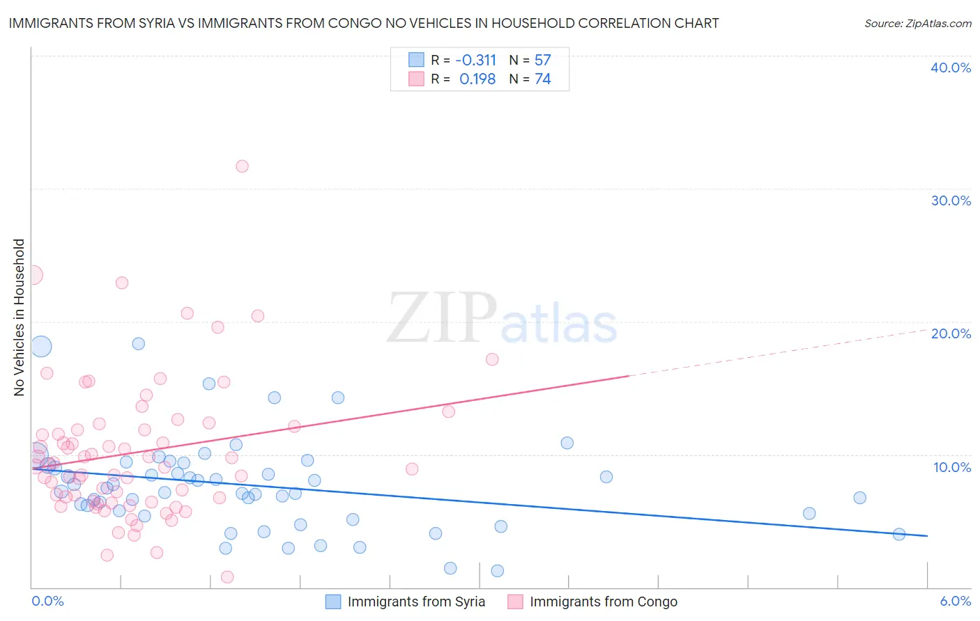 Immigrants from Syria vs Immigrants from Congo No Vehicles in Household