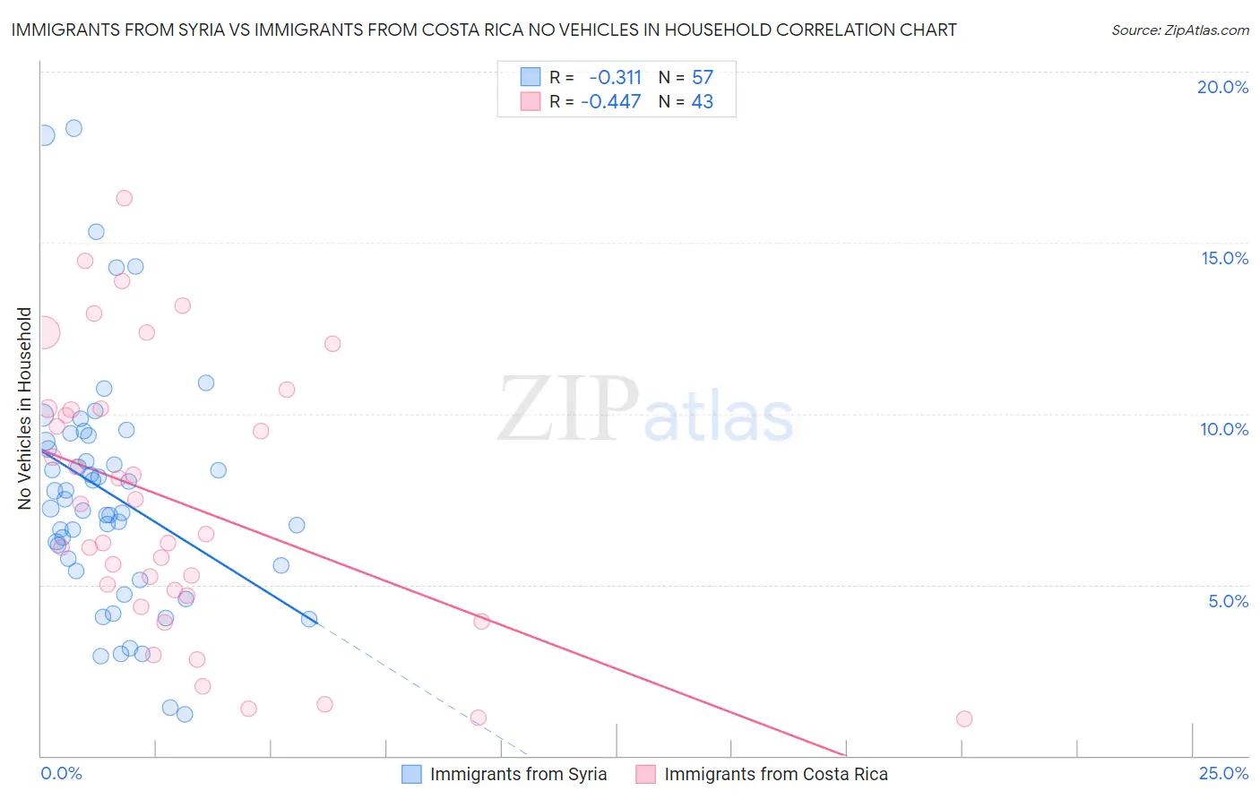 Immigrants from Syria vs Immigrants from Costa Rica No Vehicles in Household