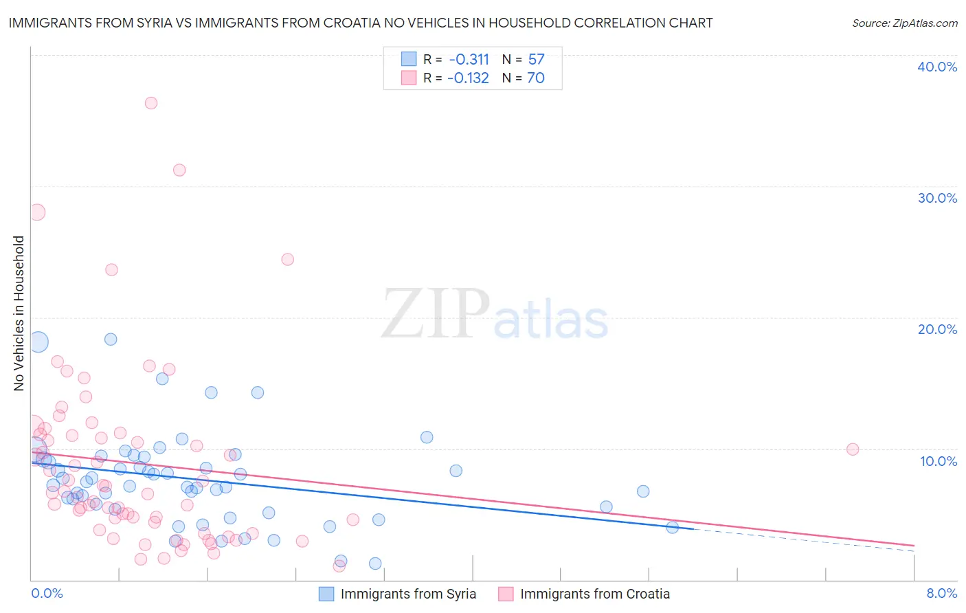 Immigrants from Syria vs Immigrants from Croatia No Vehicles in Household