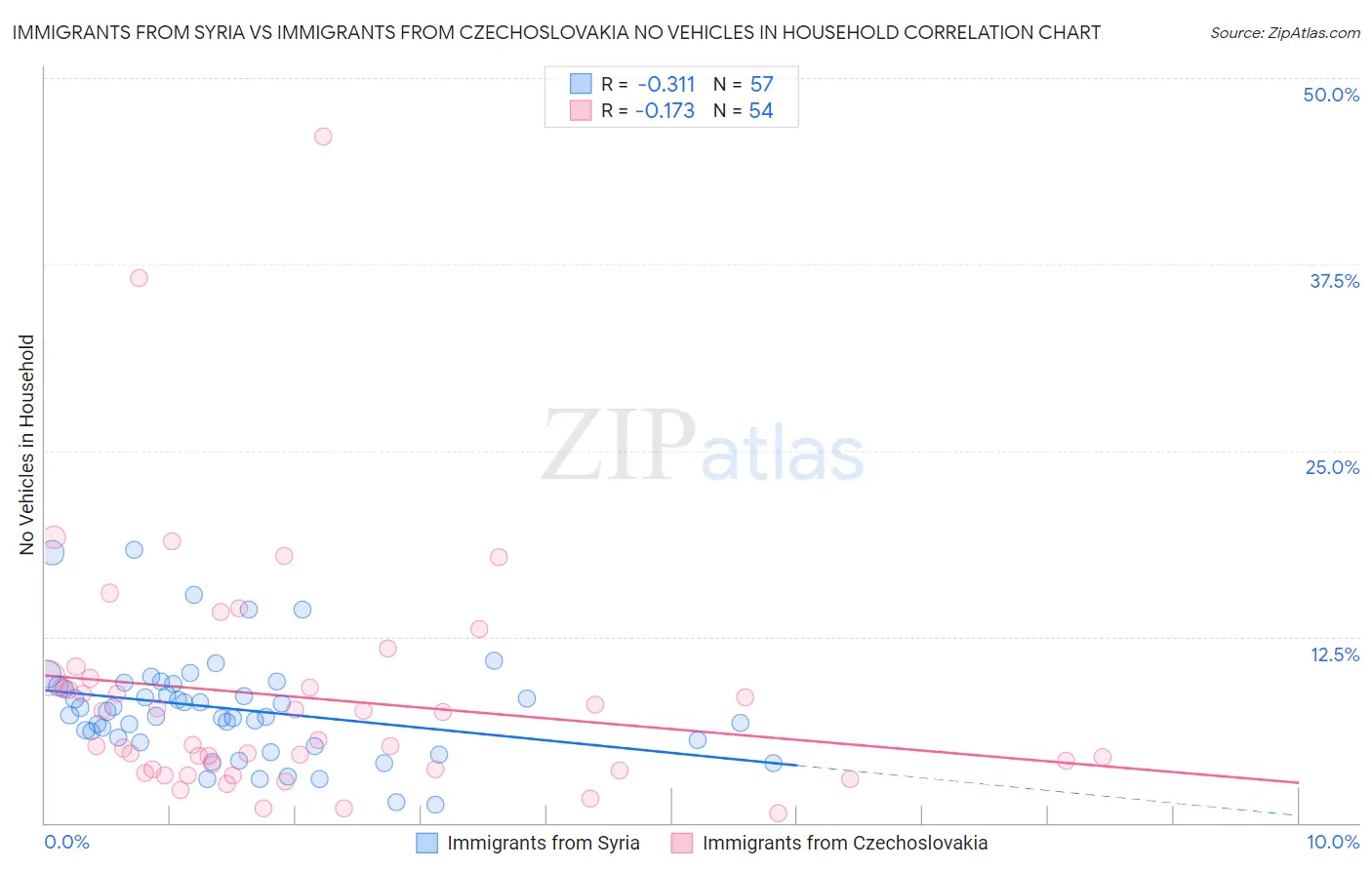 Immigrants from Syria vs Immigrants from Czechoslovakia No Vehicles in Household