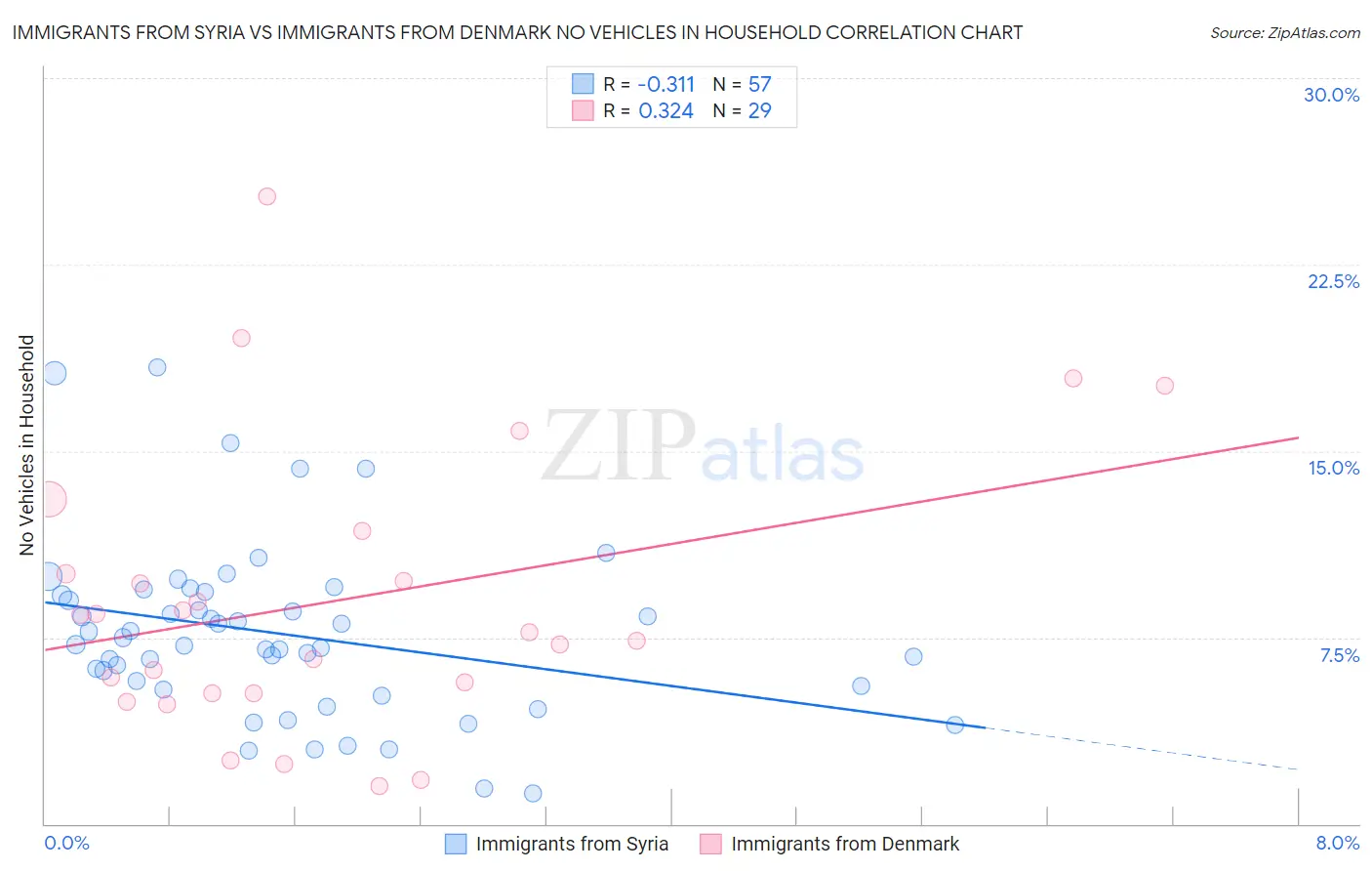 Immigrants from Syria vs Immigrants from Denmark No Vehicles in Household