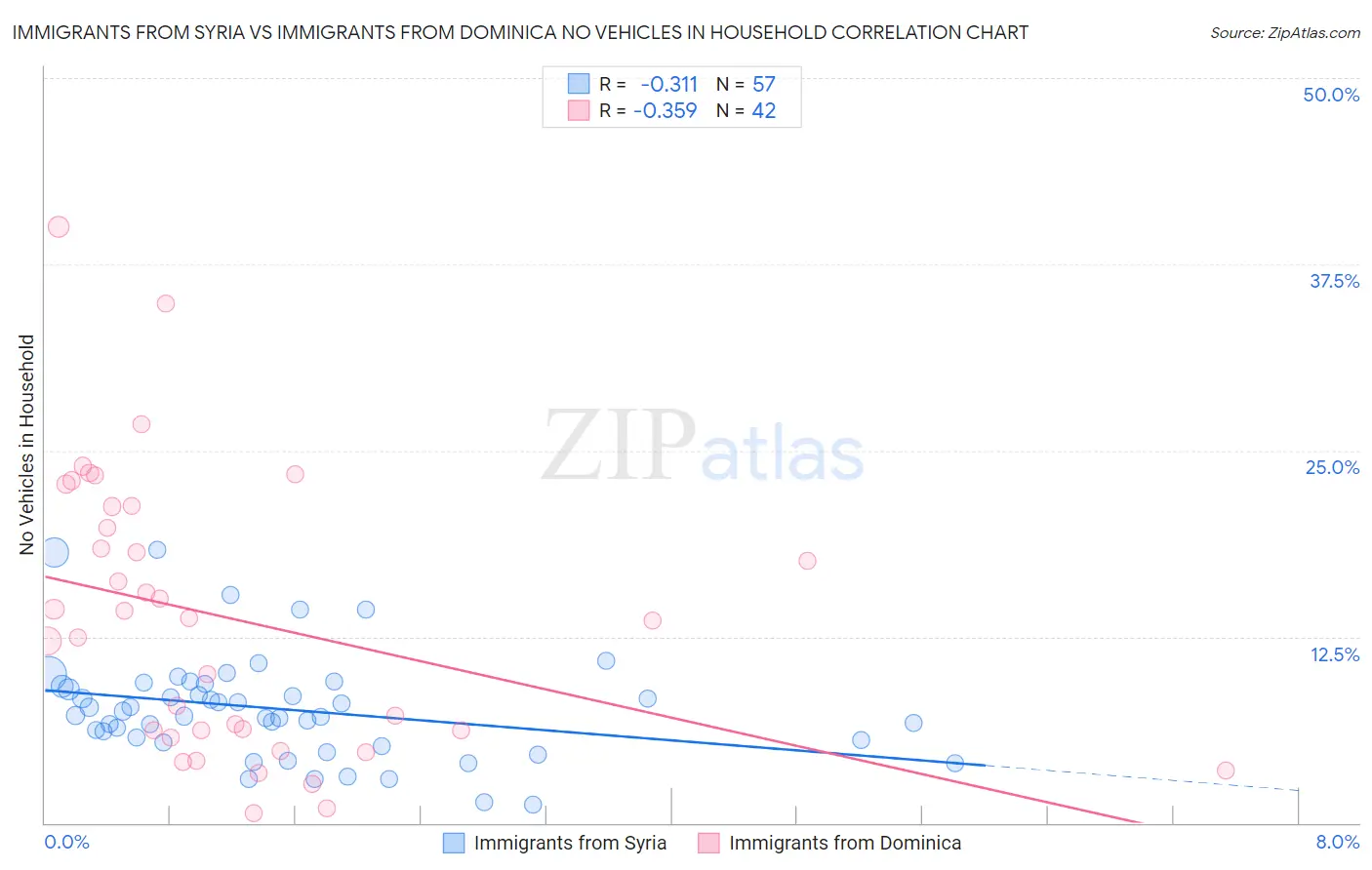 Immigrants from Syria vs Immigrants from Dominica No Vehicles in Household