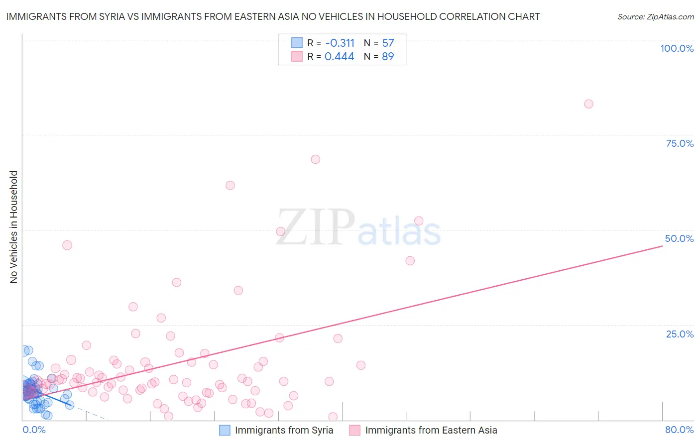 Immigrants from Syria vs Immigrants from Eastern Asia No Vehicles in Household