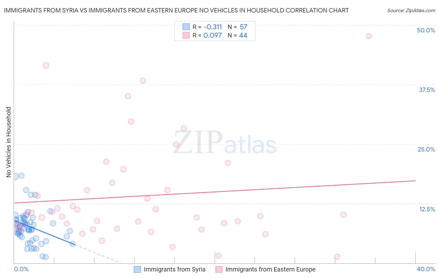 Immigrants from Syria vs Immigrants from Eastern Europe No Vehicles in Household