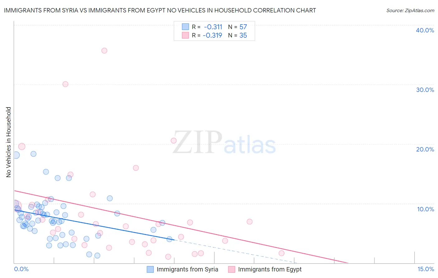 Immigrants from Syria vs Immigrants from Egypt No Vehicles in Household