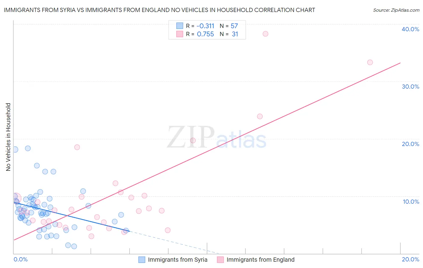 Immigrants from Syria vs Immigrants from England No Vehicles in Household