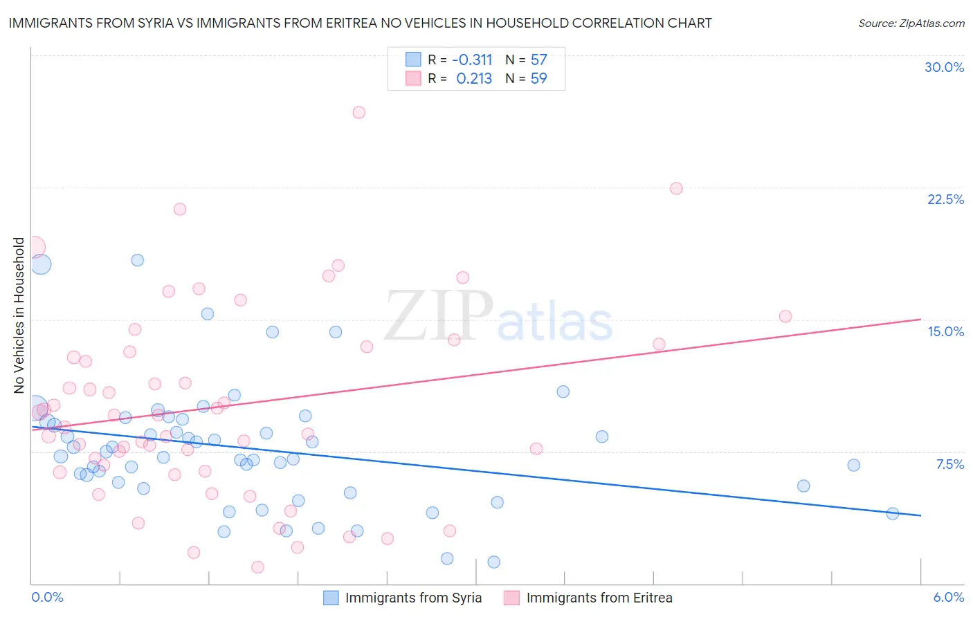 Immigrants from Syria vs Immigrants from Eritrea No Vehicles in Household