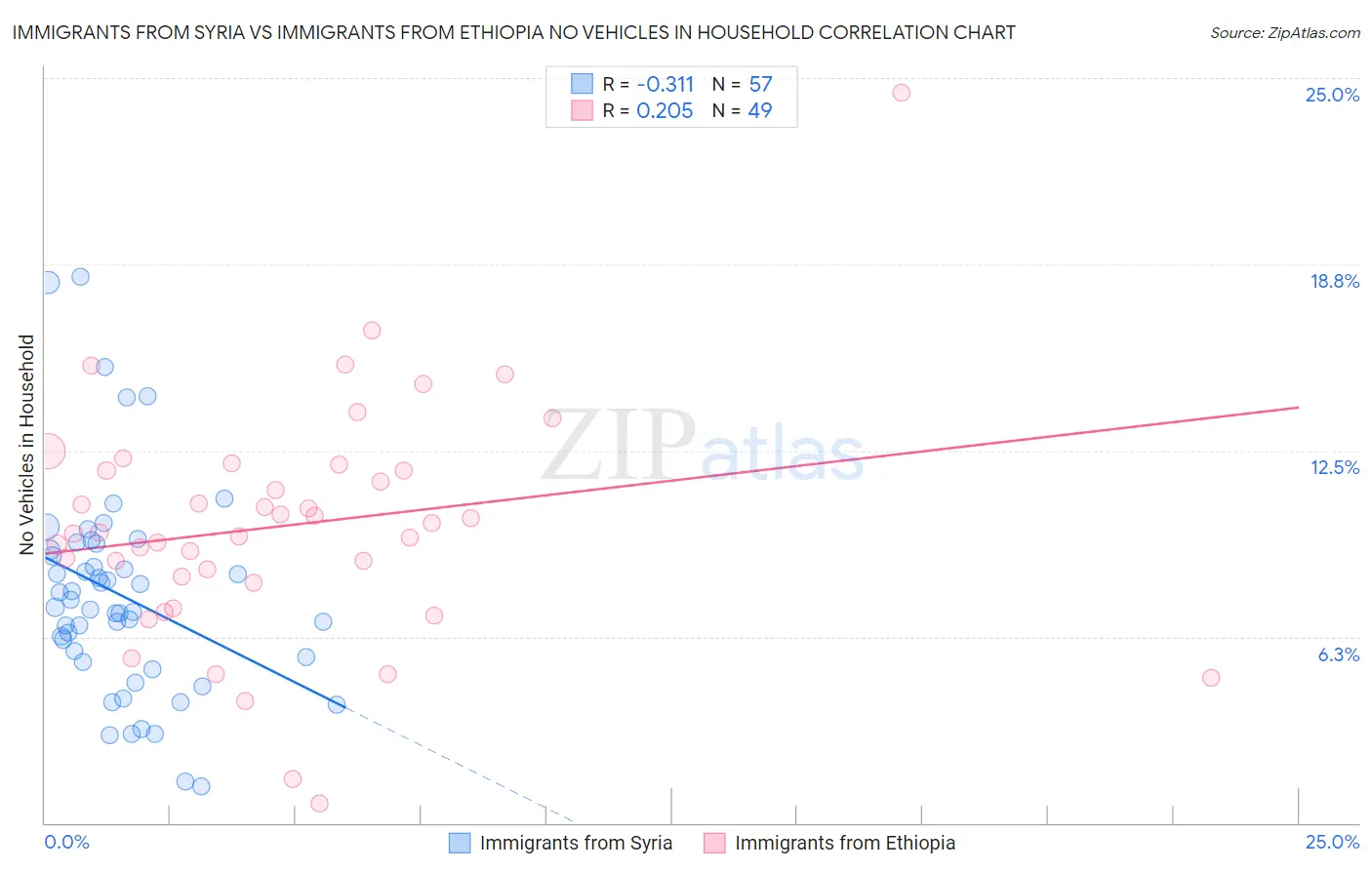 Immigrants from Syria vs Immigrants from Ethiopia No Vehicles in Household