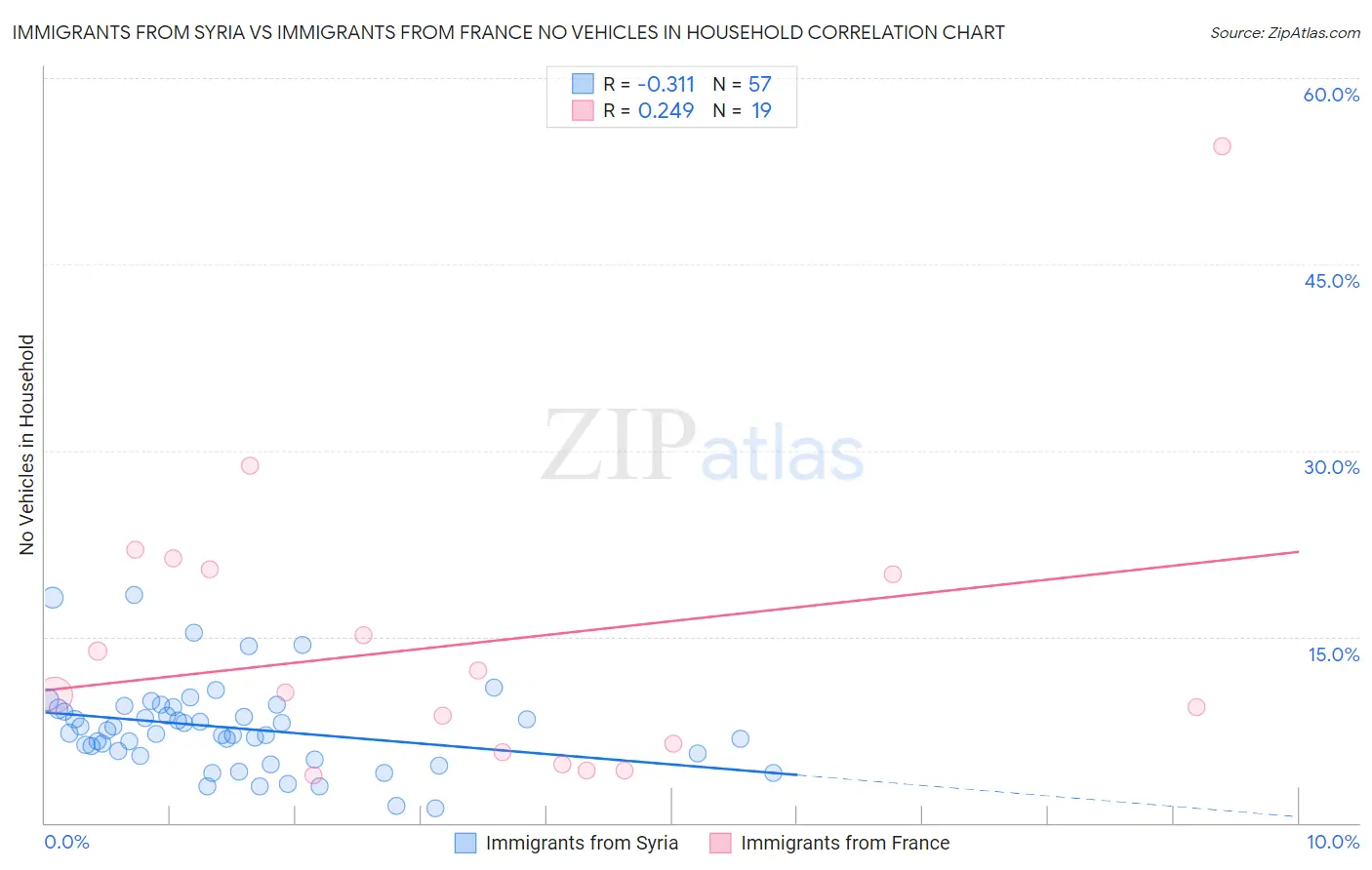 Immigrants from Syria vs Immigrants from France No Vehicles in Household