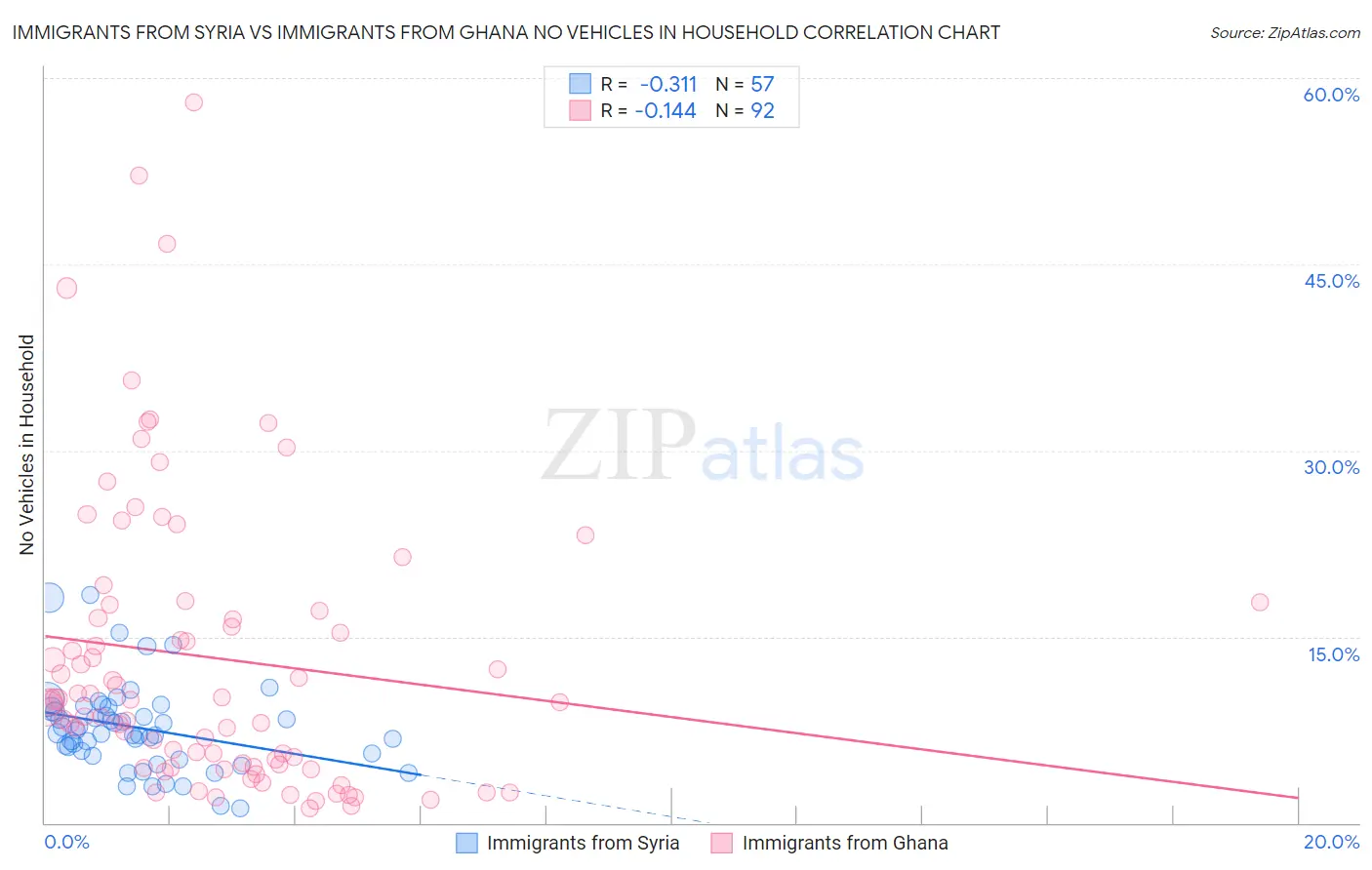 Immigrants from Syria vs Immigrants from Ghana No Vehicles in Household