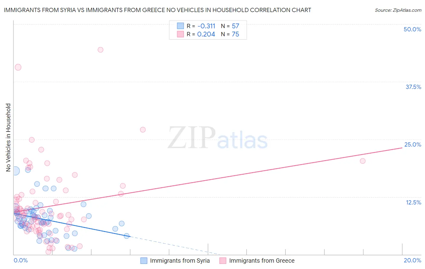 Immigrants from Syria vs Immigrants from Greece No Vehicles in Household