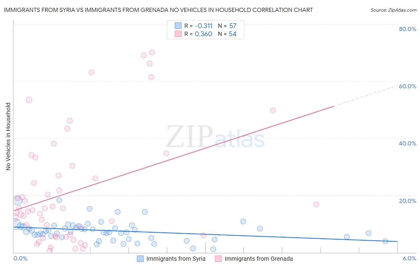 Immigrants from Syria vs Immigrants from Grenada No Vehicles in Household