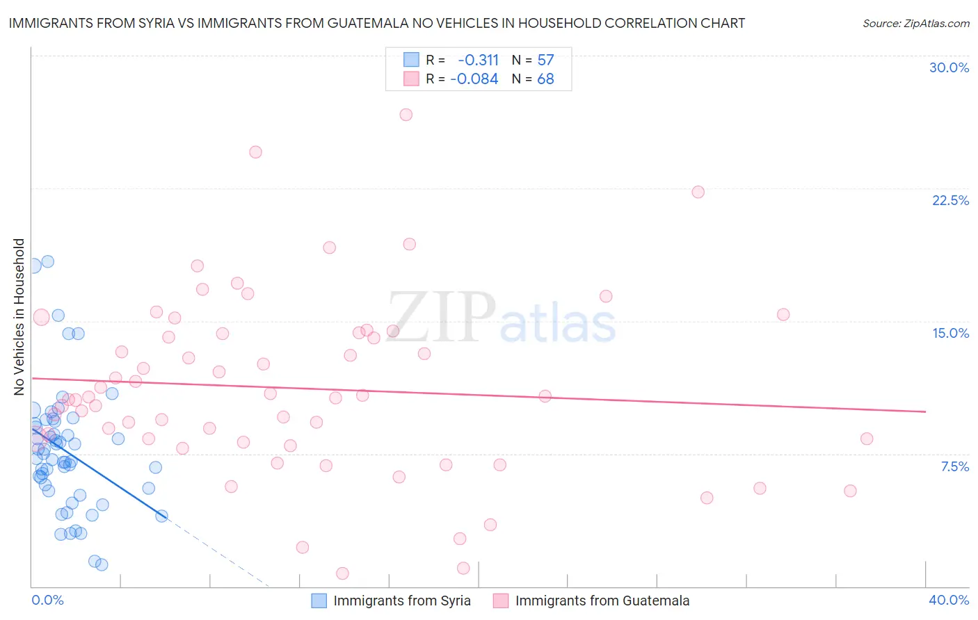 Immigrants from Syria vs Immigrants from Guatemala No Vehicles in Household