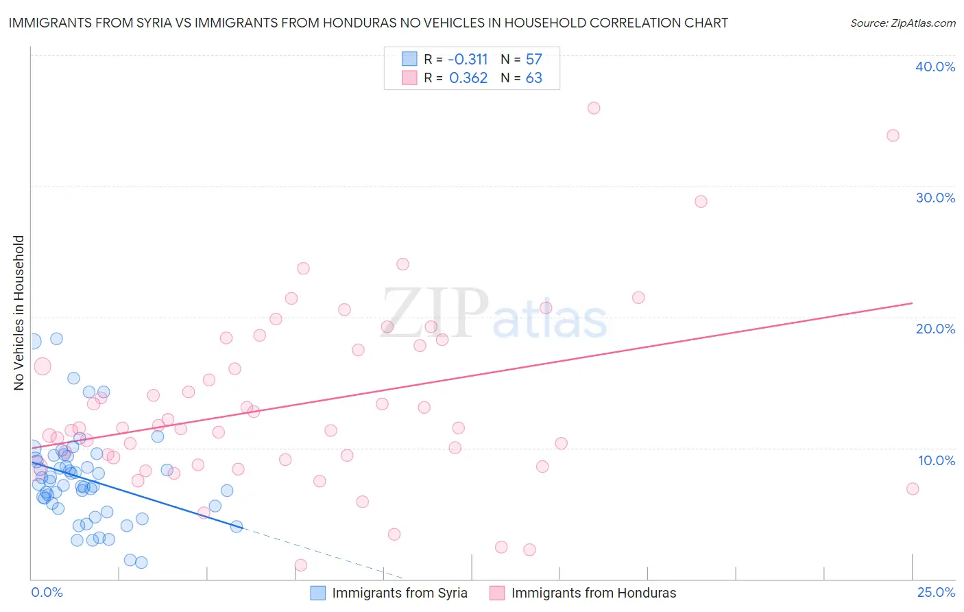 Immigrants from Syria vs Immigrants from Honduras No Vehicles in Household