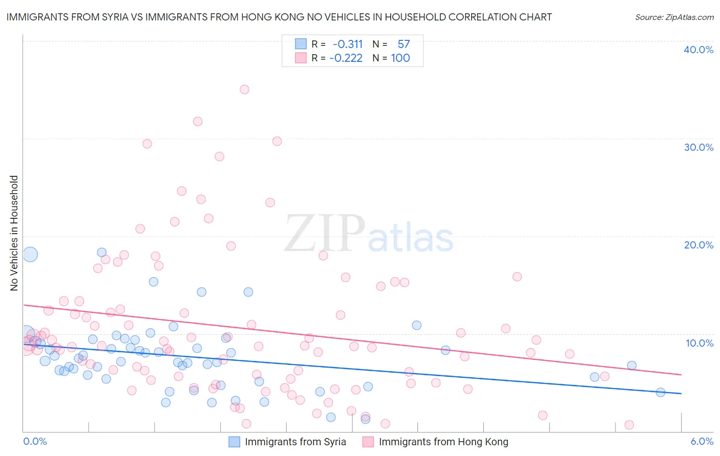 Immigrants from Syria vs Immigrants from Hong Kong No Vehicles in Household