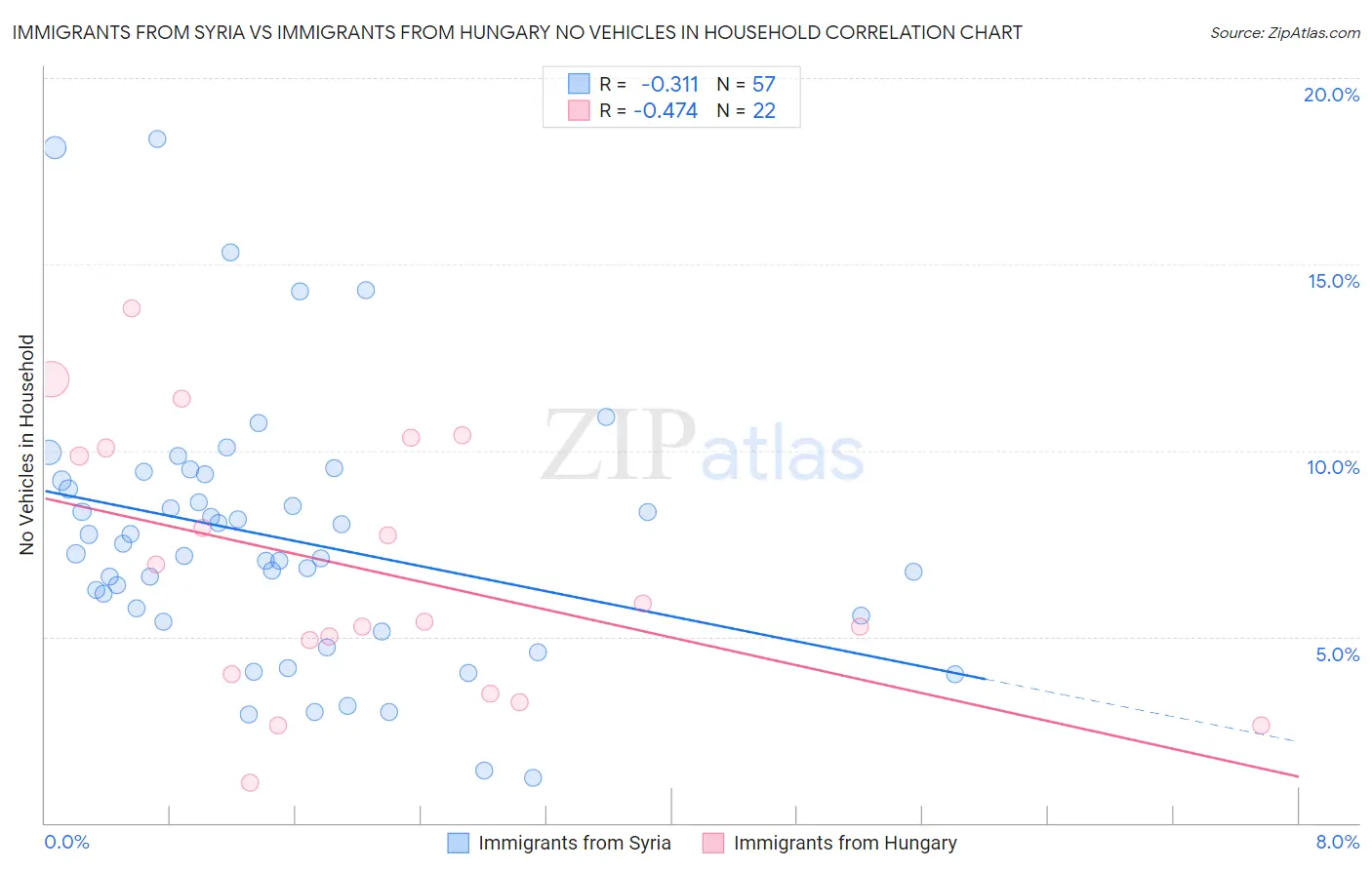 Immigrants from Syria vs Immigrants from Hungary No Vehicles in Household