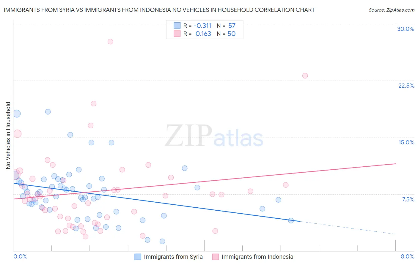 Immigrants from Syria vs Immigrants from Indonesia No Vehicles in Household