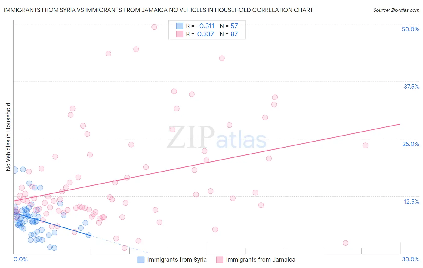 Immigrants from Syria vs Immigrants from Jamaica No Vehicles in Household