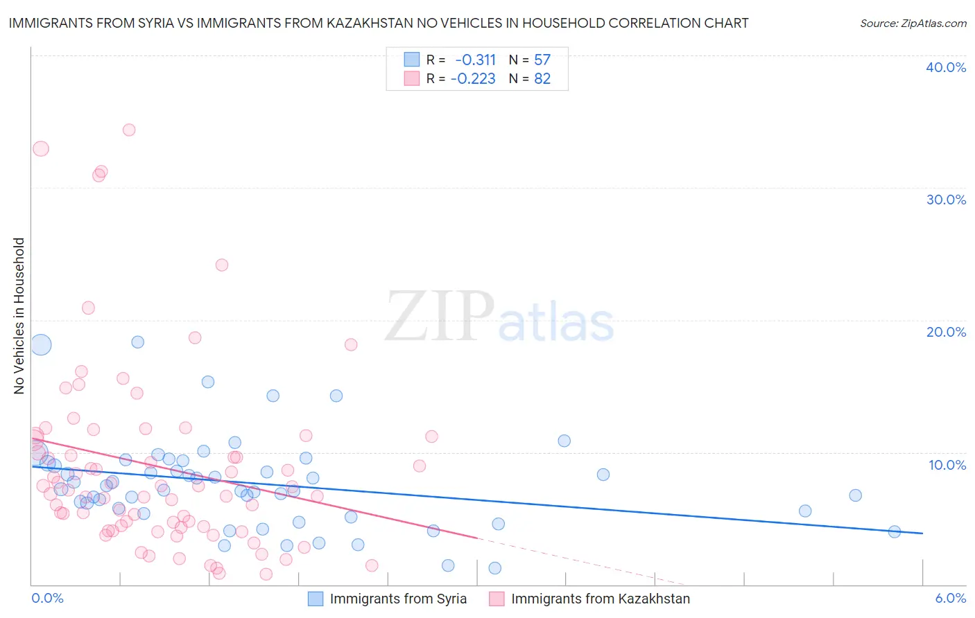 Immigrants from Syria vs Immigrants from Kazakhstan No Vehicles in Household