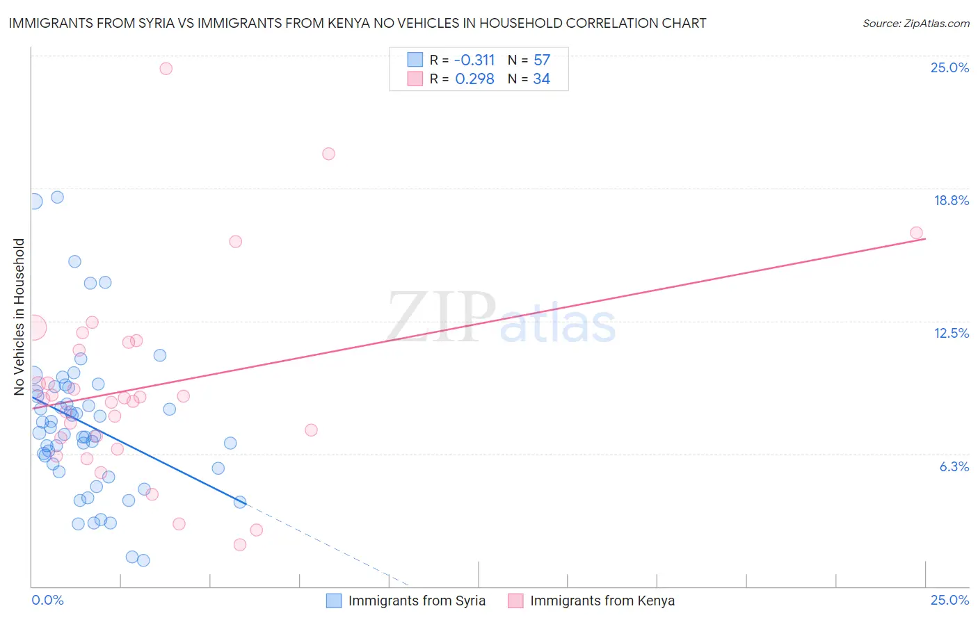 Immigrants from Syria vs Immigrants from Kenya No Vehicles in Household