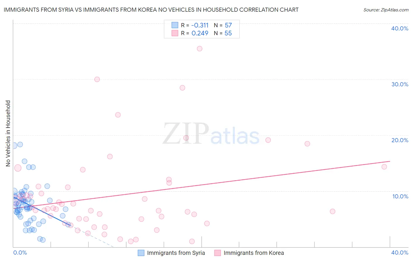 Immigrants from Syria vs Immigrants from Korea No Vehicles in Household