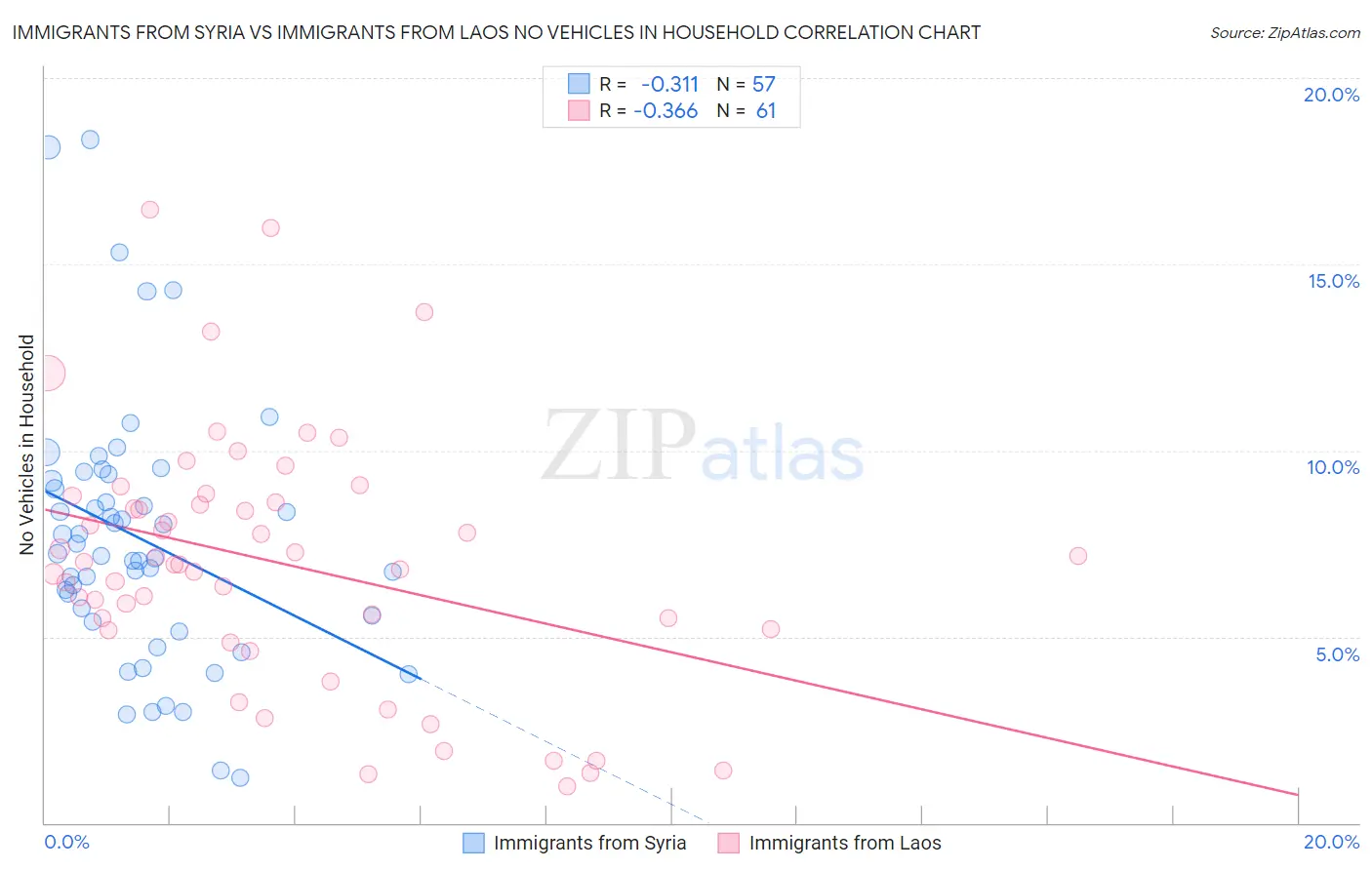 Immigrants from Syria vs Immigrants from Laos No Vehicles in Household