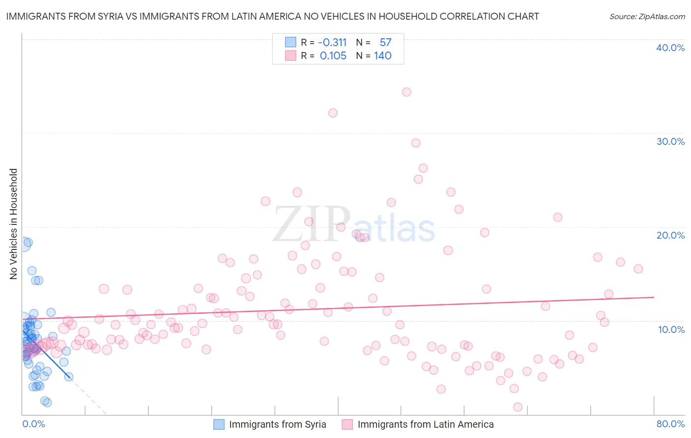 Immigrants from Syria vs Immigrants from Latin America No Vehicles in Household