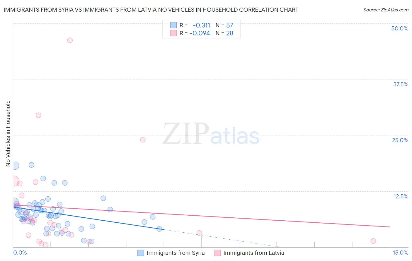 Immigrants from Syria vs Immigrants from Latvia No Vehicles in Household