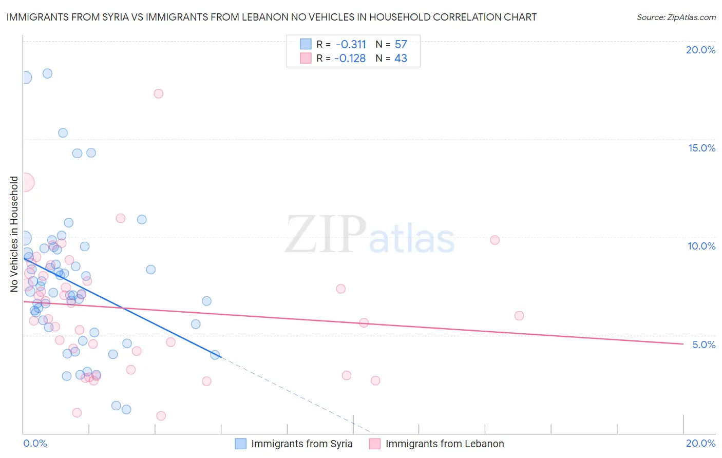 Immigrants from Syria vs Immigrants from Lebanon No Vehicles in Household