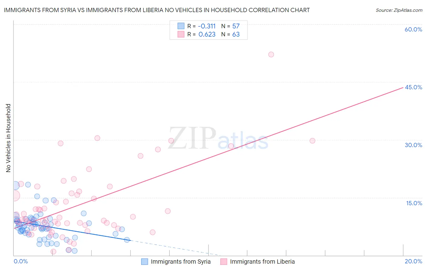 Immigrants from Syria vs Immigrants from Liberia No Vehicles in Household