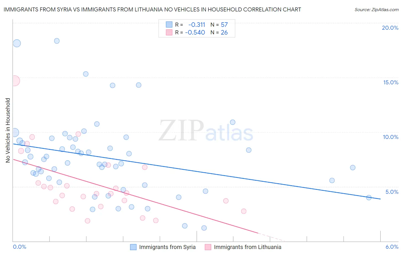 Immigrants from Syria vs Immigrants from Lithuania No Vehicles in Household