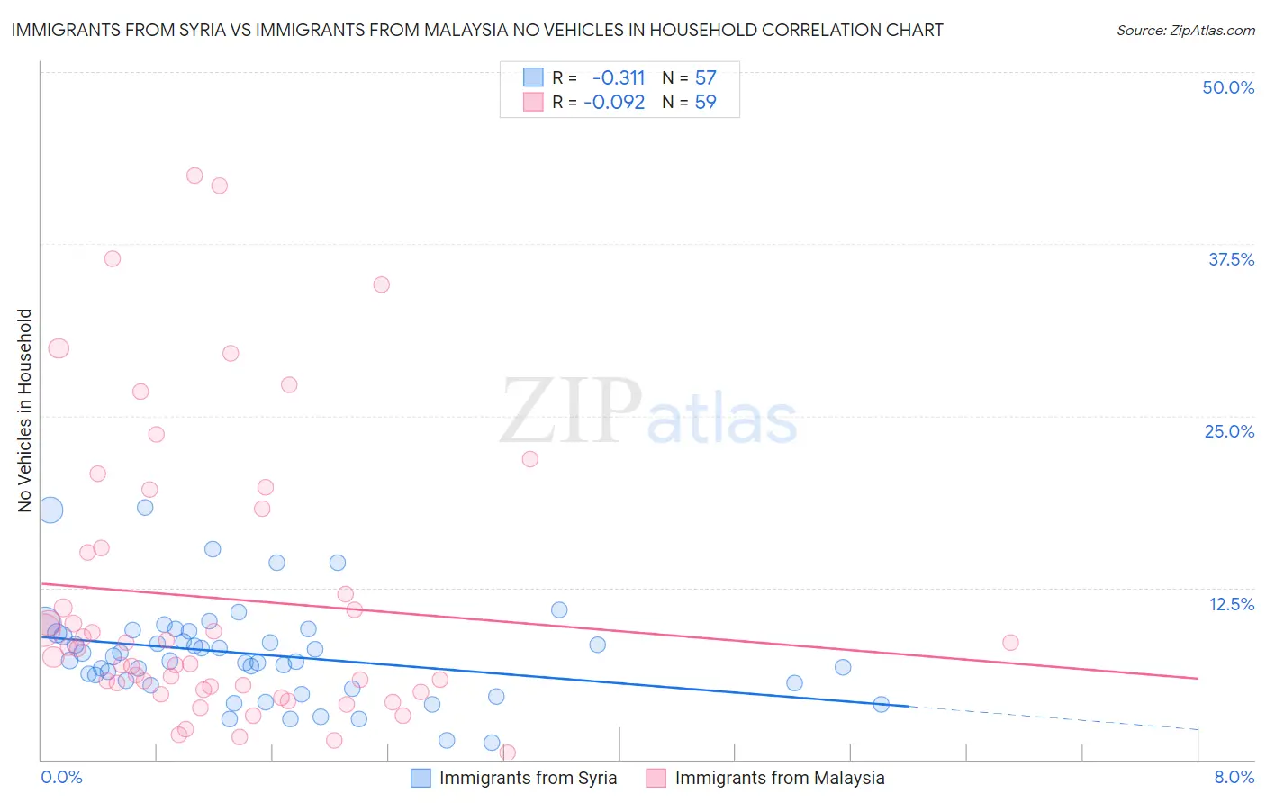 Immigrants from Syria vs Immigrants from Malaysia No Vehicles in Household