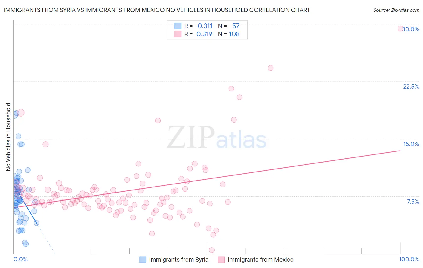 Immigrants from Syria vs Immigrants from Mexico No Vehicles in Household