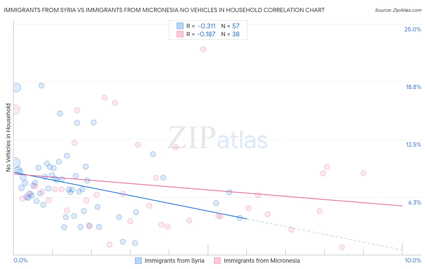 Immigrants from Syria vs Immigrants from Micronesia No Vehicles in Household